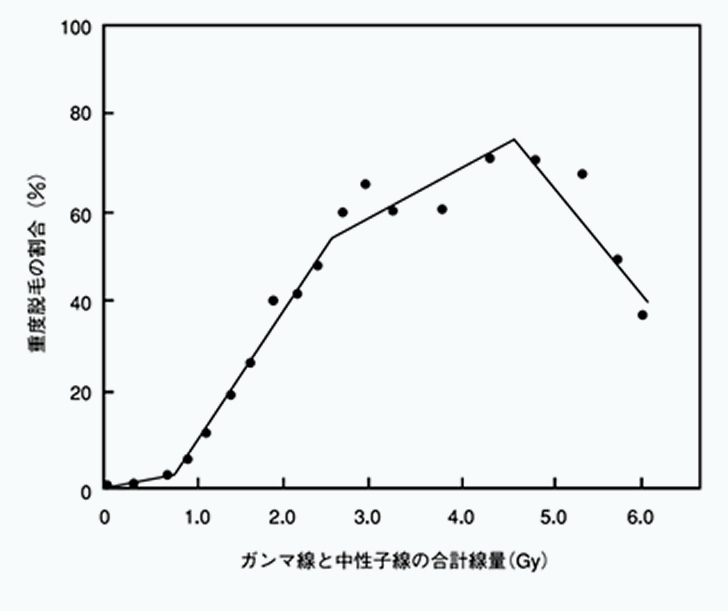 急性放射線症