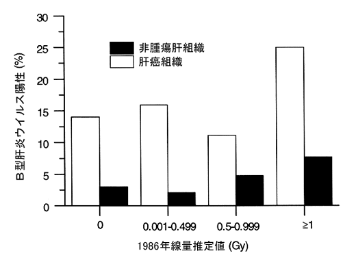 1986年線量推定値別B型肝炎ウイルス感染頻度