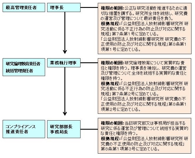 管理体制説明図